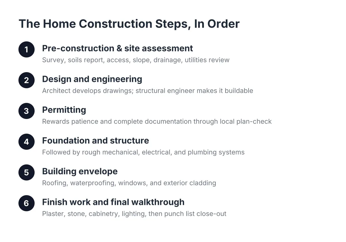 home construction steps